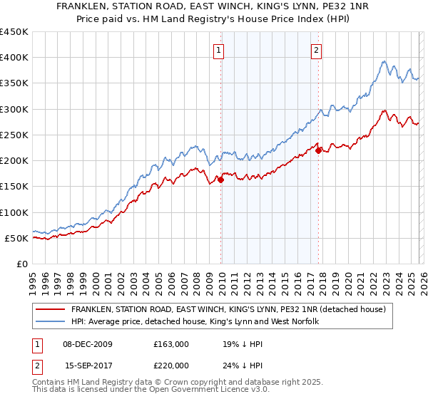 FRANKLEN, STATION ROAD, EAST WINCH, KING'S LYNN, PE32 1NR: Price paid vs HM Land Registry's House Price Index