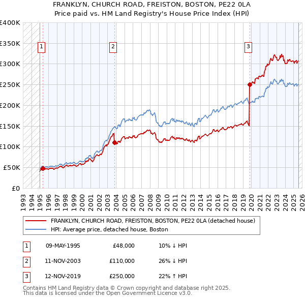 FRANKLYN, CHURCH ROAD, FREISTON, BOSTON, PE22 0LA: Price paid vs HM Land Registry's House Price Index