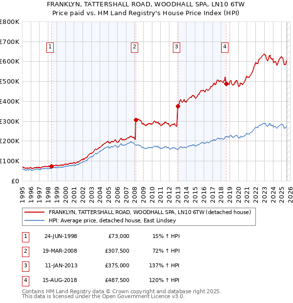 FRANKLYN, TATTERSHALL ROAD, WOODHALL SPA, LN10 6TW: Price paid vs HM Land Registry's House Price Index