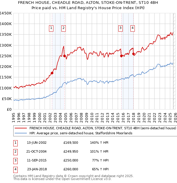 FRENCH HOUSE, CHEADLE ROAD, ALTON, STOKE-ON-TRENT, ST10 4BH: Price paid vs HM Land Registry's House Price Index