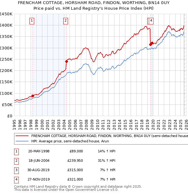 FRENCHAM COTTAGE, HORSHAM ROAD, FINDON, WORTHING, BN14 0UY: Price paid vs HM Land Registry's House Price Index