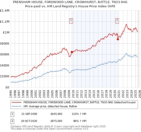 FRENSHAM HOUSE, FOREWOOD LANE, CROWHURST, BATTLE, TN33 9AG: Price paid vs HM Land Registry's House Price Index