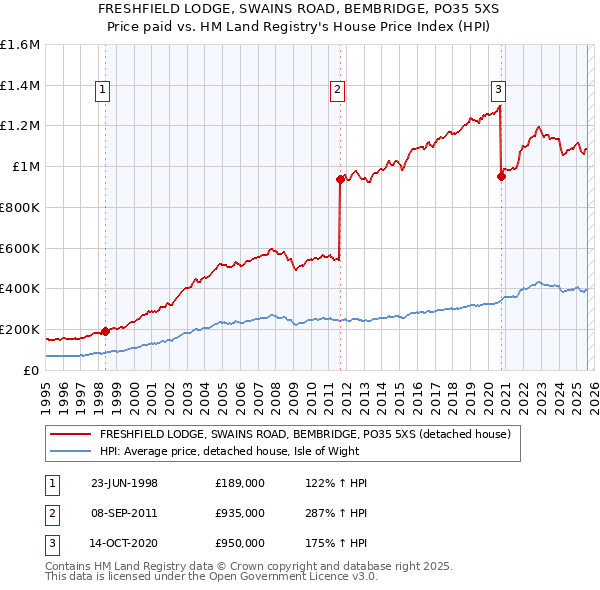 FRESHFIELD LODGE, SWAINS ROAD, BEMBRIDGE, PO35 5XS: Price paid vs HM Land Registry's House Price Index