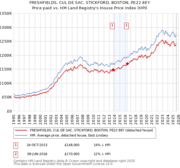 FRESHFIELDS, CUL DE SAC, STICKFORD, BOSTON, PE22 8EY: Price paid vs HM Land Registry's House Price Index