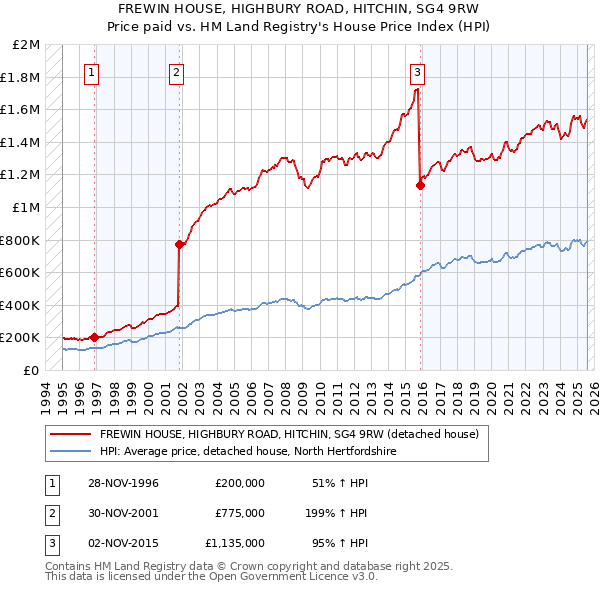 FREWIN HOUSE, HIGHBURY ROAD, HITCHIN, SG4 9RW: Price paid vs HM Land Registry's House Price Index