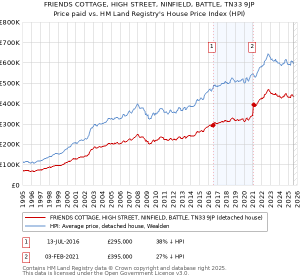FRIENDS COTTAGE, HIGH STREET, NINFIELD, BATTLE, TN33 9JP: Price paid vs HM Land Registry's House Price Index