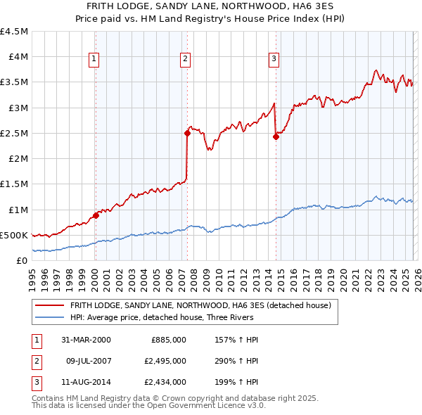 FRITH LODGE, SANDY LANE, NORTHWOOD, HA6 3ES: Price paid vs HM Land Registry's House Price Index