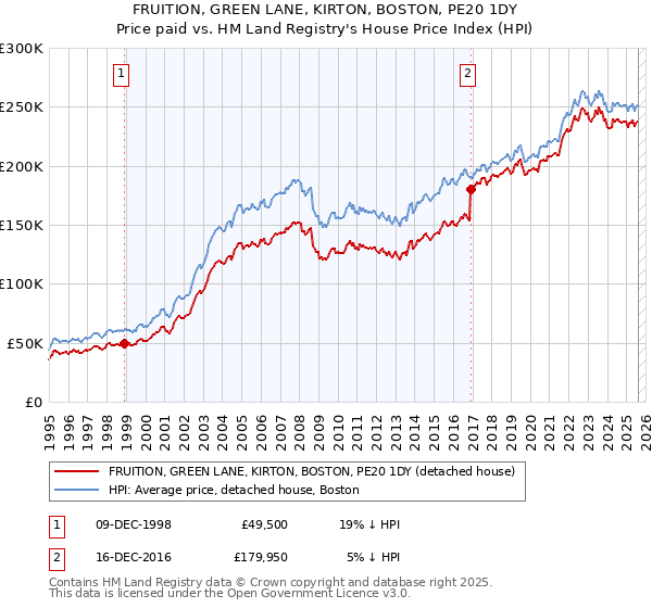 FRUITION, GREEN LANE, KIRTON, BOSTON, PE20 1DY: Price paid vs HM Land Registry's House Price Index