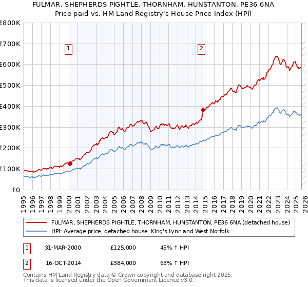 FULMAR, SHEPHERDS PIGHTLE, THORNHAM, HUNSTANTON, PE36 6NA: Price paid vs HM Land Registry's House Price Index