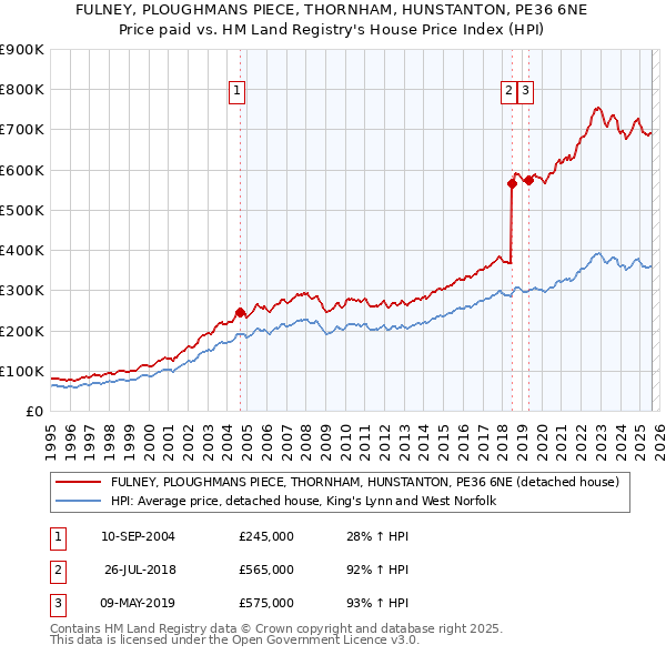 FULNEY, PLOUGHMANS PIECE, THORNHAM, HUNSTANTON, PE36 6NE: Price paid vs HM Land Registry's House Price Index