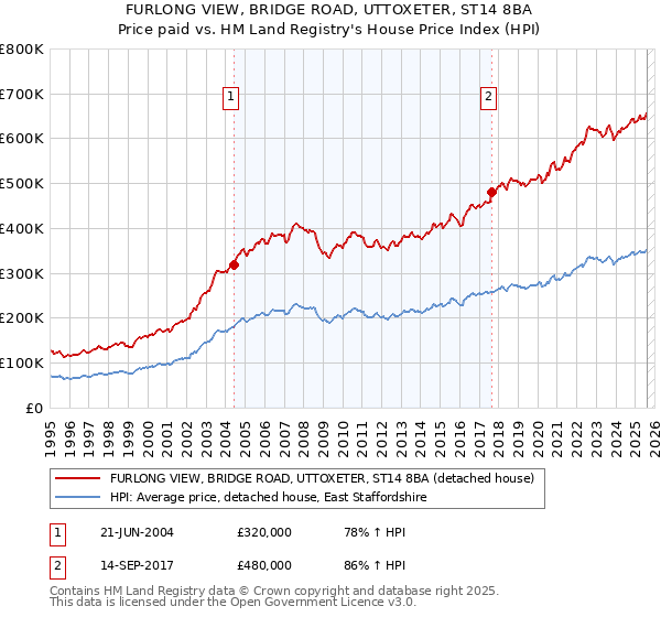 FURLONG VIEW, BRIDGE ROAD, UTTOXETER, ST14 8BA: Price paid vs HM Land Registry's House Price Index