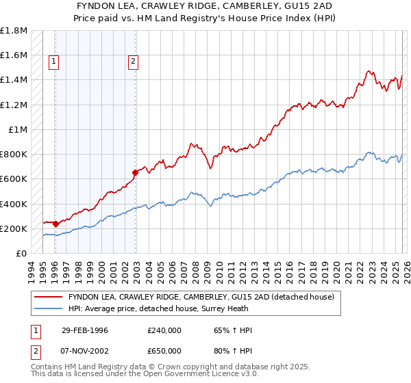 FYNDON LEA, CRAWLEY RIDGE, CAMBERLEY, GU15 2AD: Price paid vs HM Land Registry's House Price Index