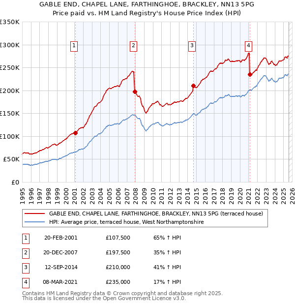 GABLE END, CHAPEL LANE, FARTHINGHOE, BRACKLEY, NN13 5PG: Price paid vs HM Land Registry's House Price Index