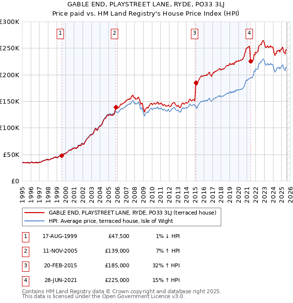GABLE END, PLAYSTREET LANE, RYDE, PO33 3LJ: Price paid vs HM Land Registry's House Price Index