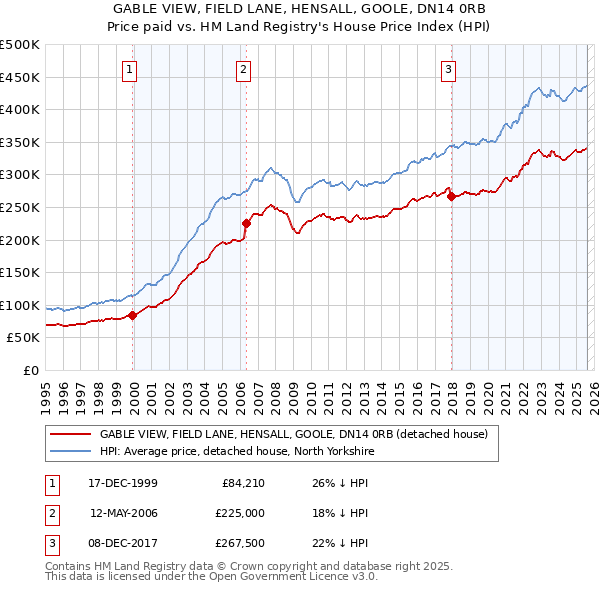 GABLE VIEW, FIELD LANE, HENSALL, GOOLE, DN14 0RB: Price paid vs HM Land Registry's House Price Index