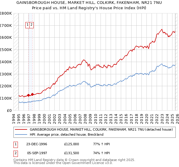 GAINSBOROUGH HOUSE, MARKET HILL, COLKIRK, FAKENHAM, NR21 7NU: Price paid vs HM Land Registry's House Price Index