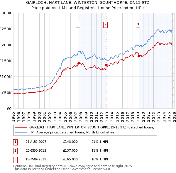 GAIRLOCH, HART LANE, WINTERTON, SCUNTHORPE, DN15 9TZ: Price paid vs HM Land Registry's House Price Index