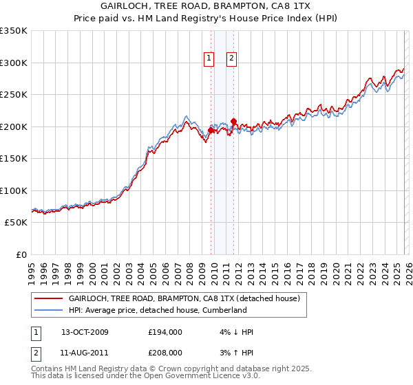 GAIRLOCH, TREE ROAD, BRAMPTON, CA8 1TX: Price paid vs HM Land Registry's House Price Index