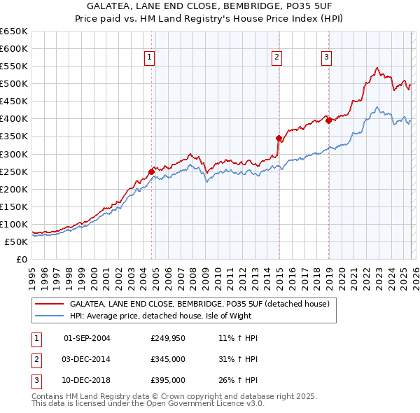 GALATEA, LANE END CLOSE, BEMBRIDGE, PO35 5UF: Price paid vs HM Land Registry's House Price Index