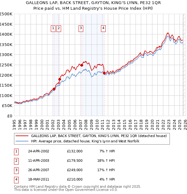 GALLEONS LAP, BACK STREET, GAYTON, KING'S LYNN, PE32 1QR: Price paid vs HM Land Registry's House Price Index
