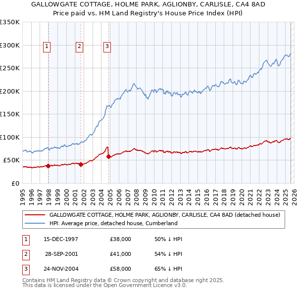 GALLOWGATE COTTAGE, HOLME PARK, AGLIONBY, CARLISLE, CA4 8AD: Price paid vs HM Land Registry's House Price Index