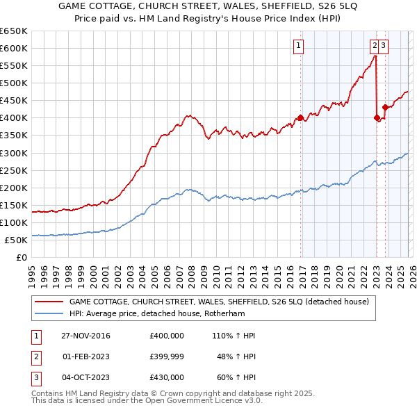 GAME COTTAGE, CHURCH STREET, WALES, SHEFFIELD, S26 5LQ: Price paid vs HM Land Registry's House Price Index