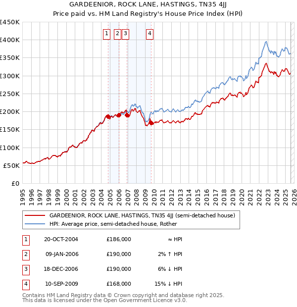 GARDEENIOR, ROCK LANE, HASTINGS, TN35 4JJ: Price paid vs HM Land Registry's House Price Index