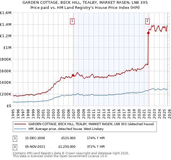 GARDEN COTTAGE, BECK HILL, TEALBY, MARKET RASEN, LN8 3XS: Price paid vs HM Land Registry's House Price Index