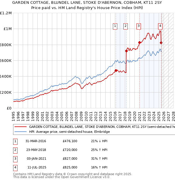 GARDEN COTTAGE, BLUNDEL LANE, STOKE D'ABERNON, COBHAM, KT11 2SY: Price paid vs HM Land Registry's House Price Index