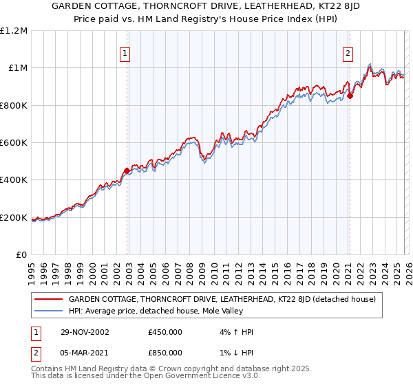 GARDEN COTTAGE, THORNCROFT DRIVE, LEATHERHEAD, KT22 8JD: Price paid vs HM Land Registry's House Price Index