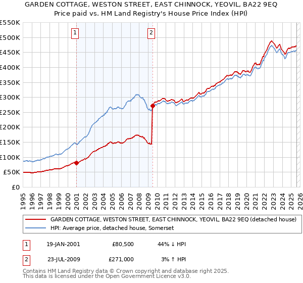 GARDEN COTTAGE, WESTON STREET, EAST CHINNOCK, YEOVIL, BA22 9EQ: Price paid vs HM Land Registry's House Price Index