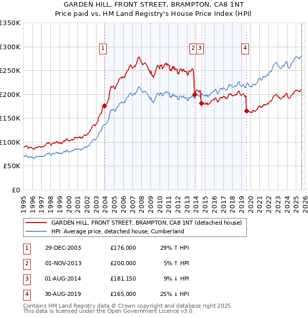 GARDEN HILL, FRONT STREET, BRAMPTON, CA8 1NT: Price paid vs HM Land Registry's House Price Index