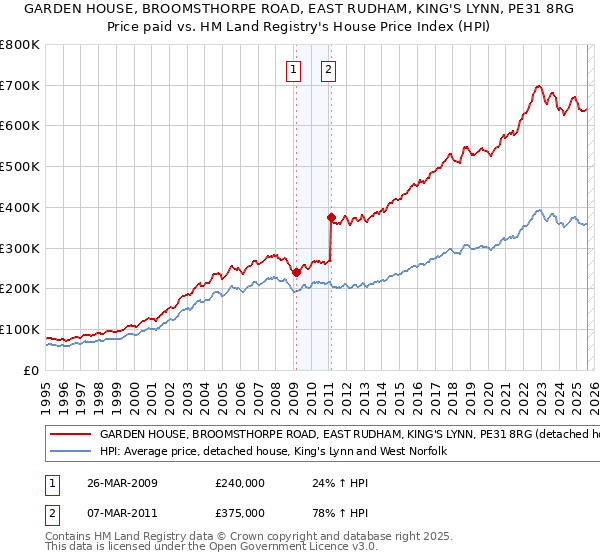 GARDEN HOUSE, BROOMSTHORPE ROAD, EAST RUDHAM, KING'S LYNN, PE31 8RG: Price paid vs HM Land Registry's House Price Index