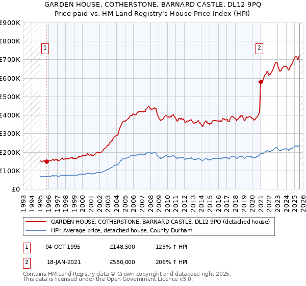 GARDEN HOUSE, COTHERSTONE, BARNARD CASTLE, DL12 9PQ: Price paid vs HM Land Registry's House Price Index