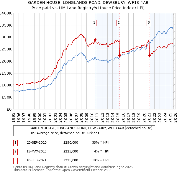 GARDEN HOUSE, LONGLANDS ROAD, DEWSBURY, WF13 4AB: Price paid vs HM Land Registry's House Price Index