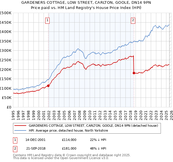 GARDENERS COTTAGE, LOW STREET, CARLTON, GOOLE, DN14 9PN: Price paid vs HM Land Registry's House Price Index