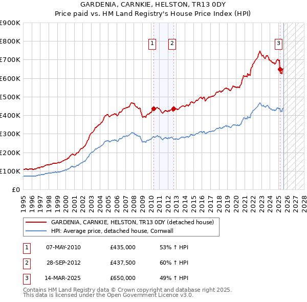 GARDENIA, CARNKIE, HELSTON, TR13 0DY: Price paid vs HM Land Registry's House Price Index