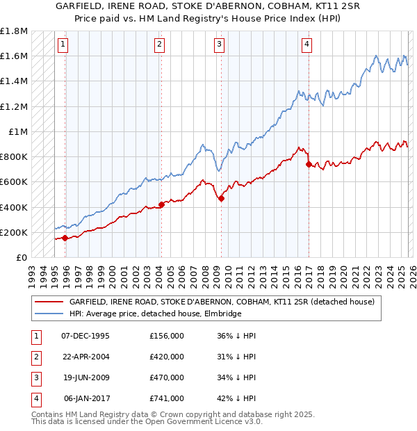 GARFIELD, IRENE ROAD, STOKE D'ABERNON, COBHAM, KT11 2SR: Price paid vs HM Land Registry's House Price Index