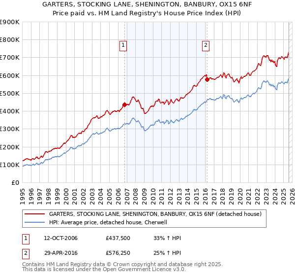 GARTERS, STOCKING LANE, SHENINGTON, BANBURY, OX15 6NF: Price paid vs HM Land Registry's House Price Index