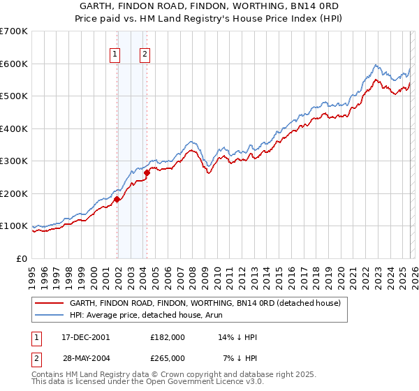 GARTH, FINDON ROAD, FINDON, WORTHING, BN14 0RD: Price paid vs HM Land Registry's House Price Index