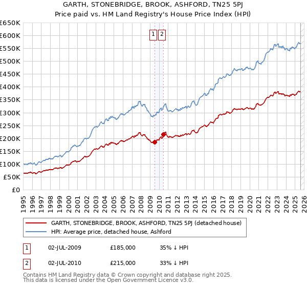 GARTH, STONEBRIDGE, BROOK, ASHFORD, TN25 5PJ: Price paid vs HM Land Registry's House Price Index