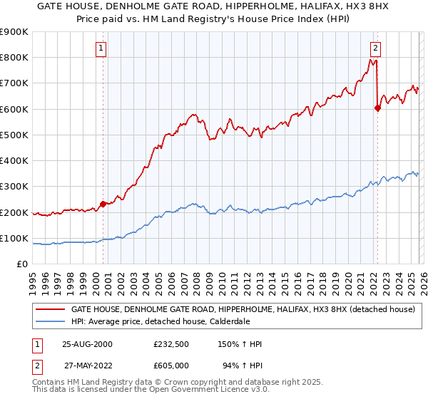 GATE HOUSE, DENHOLME GATE ROAD, HIPPERHOLME, HALIFAX, HX3 8HX: Price paid vs HM Land Registry's House Price Index