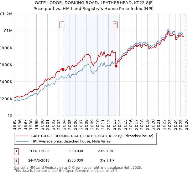 GATE LODGE, DORKING ROAD, LEATHERHEAD, KT22 8JE: Price paid vs HM Land Registry's House Price Index