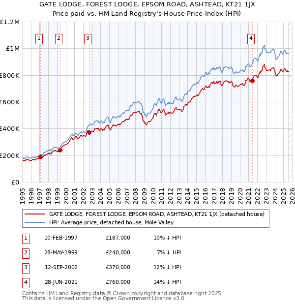 GATE LODGE, FOREST LODGE, EPSOM ROAD, ASHTEAD, KT21 1JX: Price paid vs HM Land Registry's House Price Index