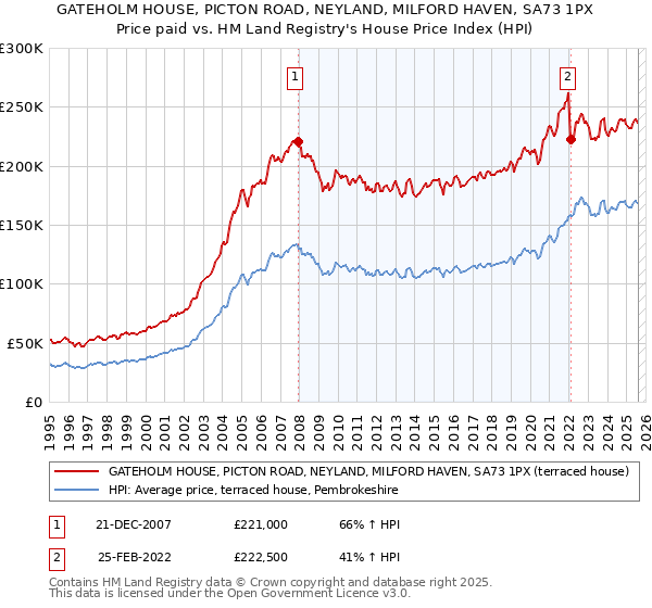 GATEHOLM HOUSE, PICTON ROAD, NEYLAND, MILFORD HAVEN, SA73 1PX: Price paid vs HM Land Registry's House Price Index
