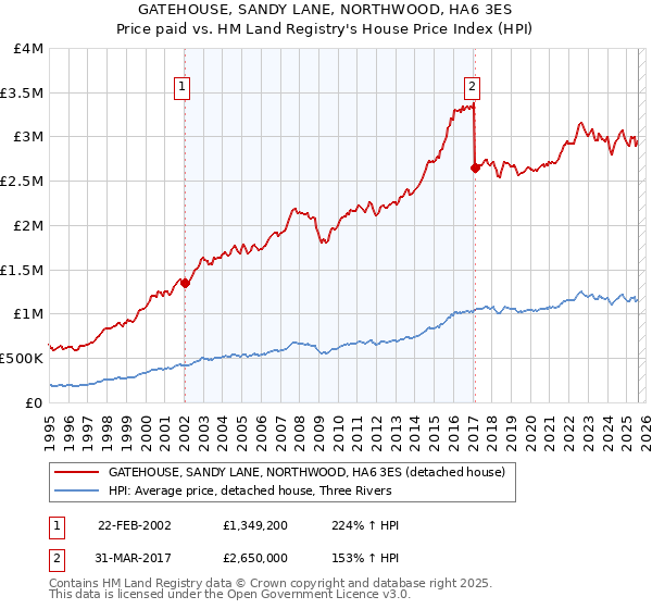 GATEHOUSE, SANDY LANE, NORTHWOOD, HA6 3ES: Price paid vs HM Land Registry's House Price Index