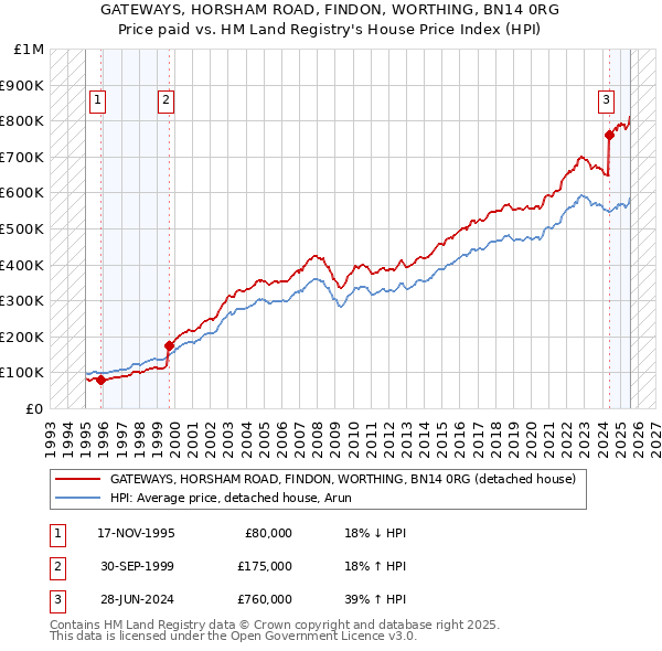 GATEWAYS, HORSHAM ROAD, FINDON, WORTHING, BN14 0RG: Price paid vs HM Land Registry's House Price Index