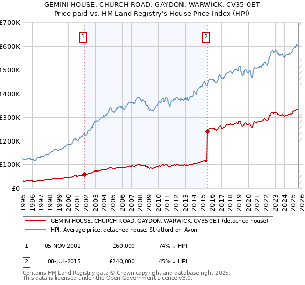 GEMINI HOUSE, CHURCH ROAD, GAYDON, WARWICK, CV35 0ET: Price paid vs HM Land Registry's House Price Index
