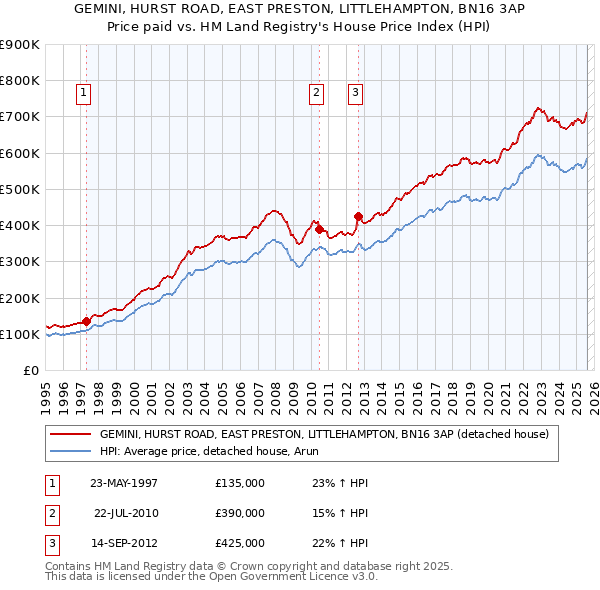 GEMINI, HURST ROAD, EAST PRESTON, LITTLEHAMPTON, BN16 3AP: Price paid vs HM Land Registry's House Price Index