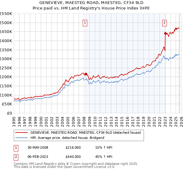 GENEVIEVE, MAESTEG ROAD, MAESTEG, CF34 9LD: Price paid vs HM Land Registry's House Price Index